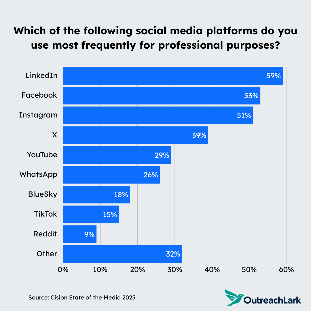 social media platforms used most frequently is linkedin