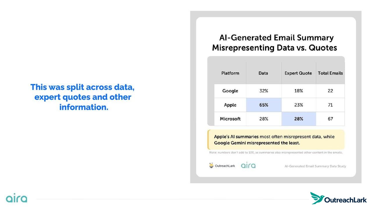 Misrepresentation split across data, quotes, and other information