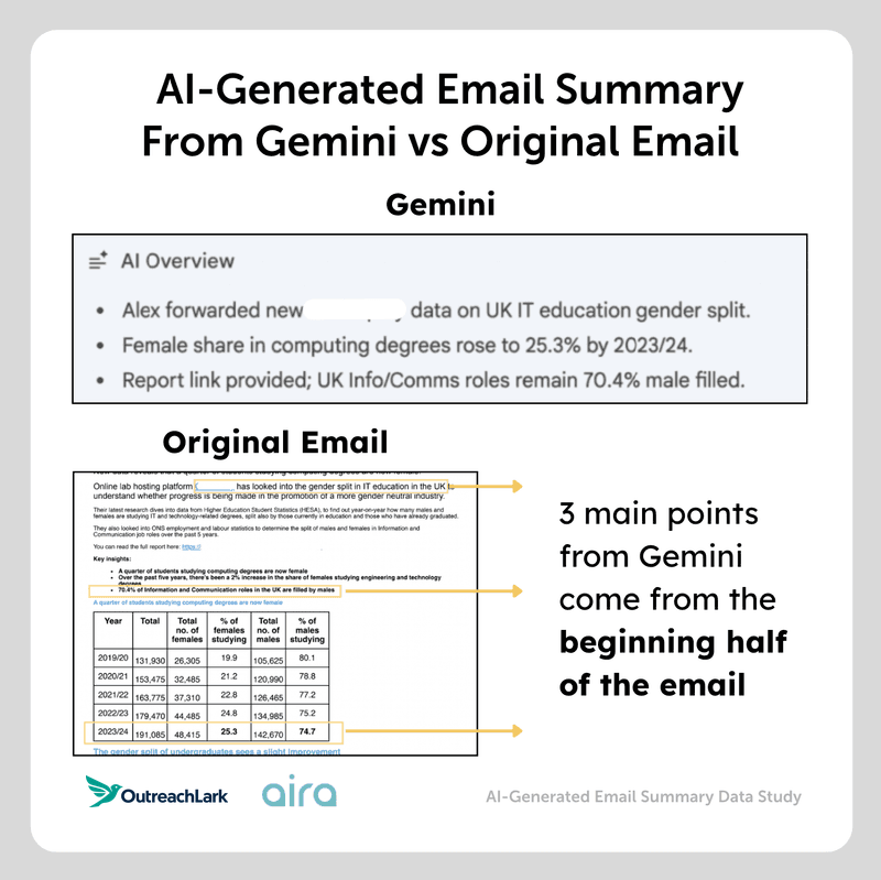 ai generate email summary from gemini vs original email