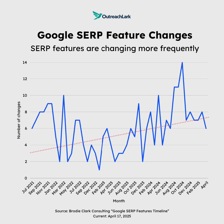 google serp feature changes