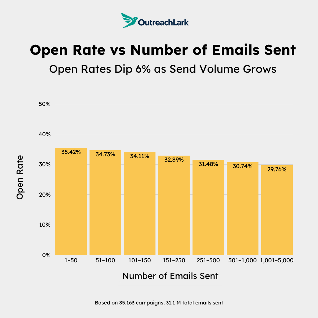 open rate vs number of emails sent