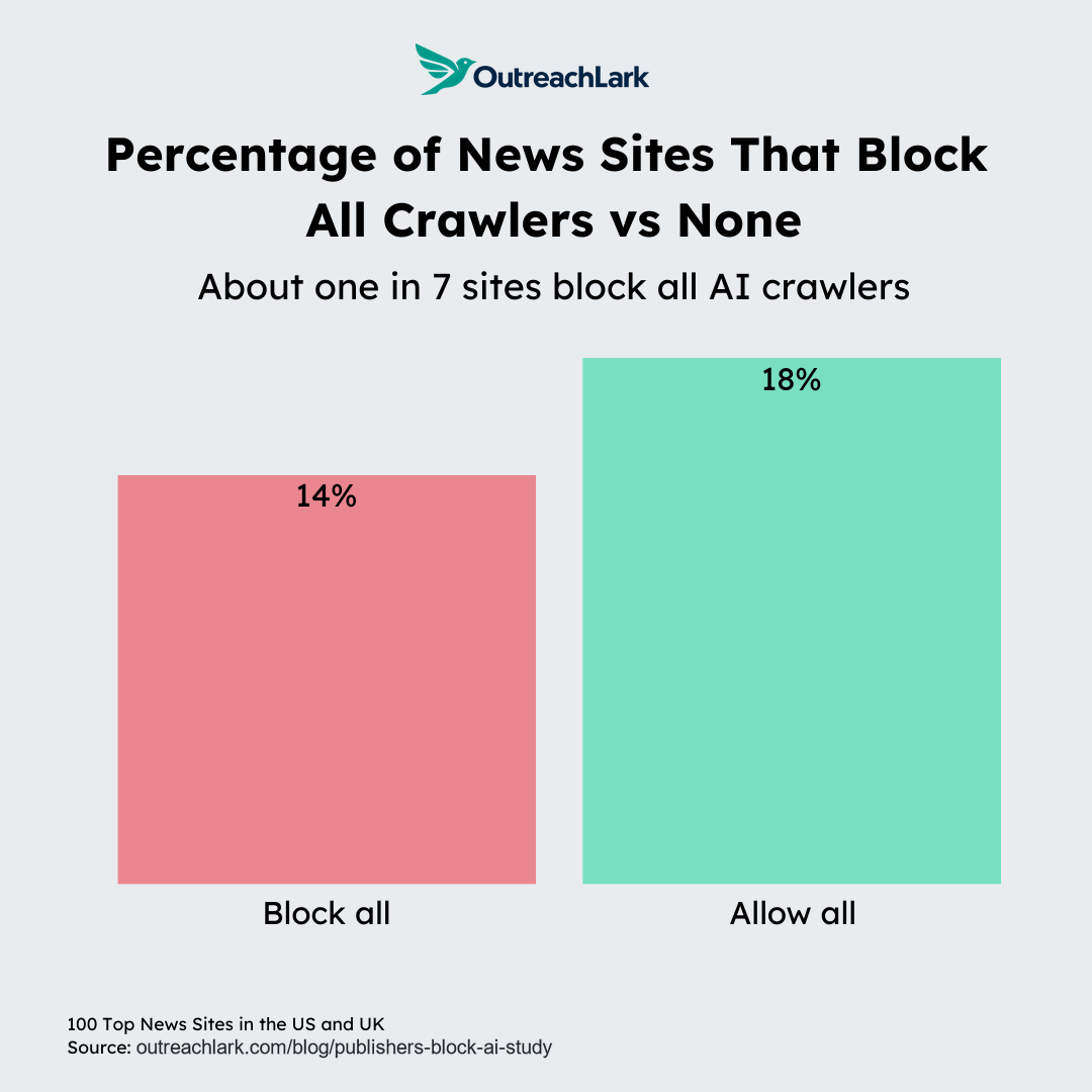 blockl vs allow