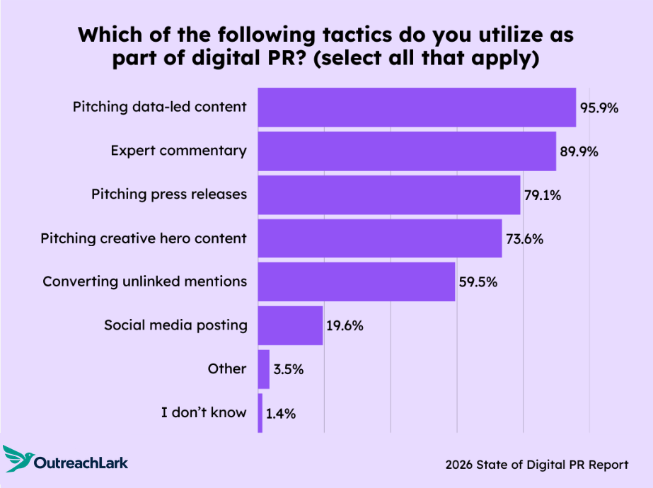 Chart showing the most common digital PR tactics in 2026.