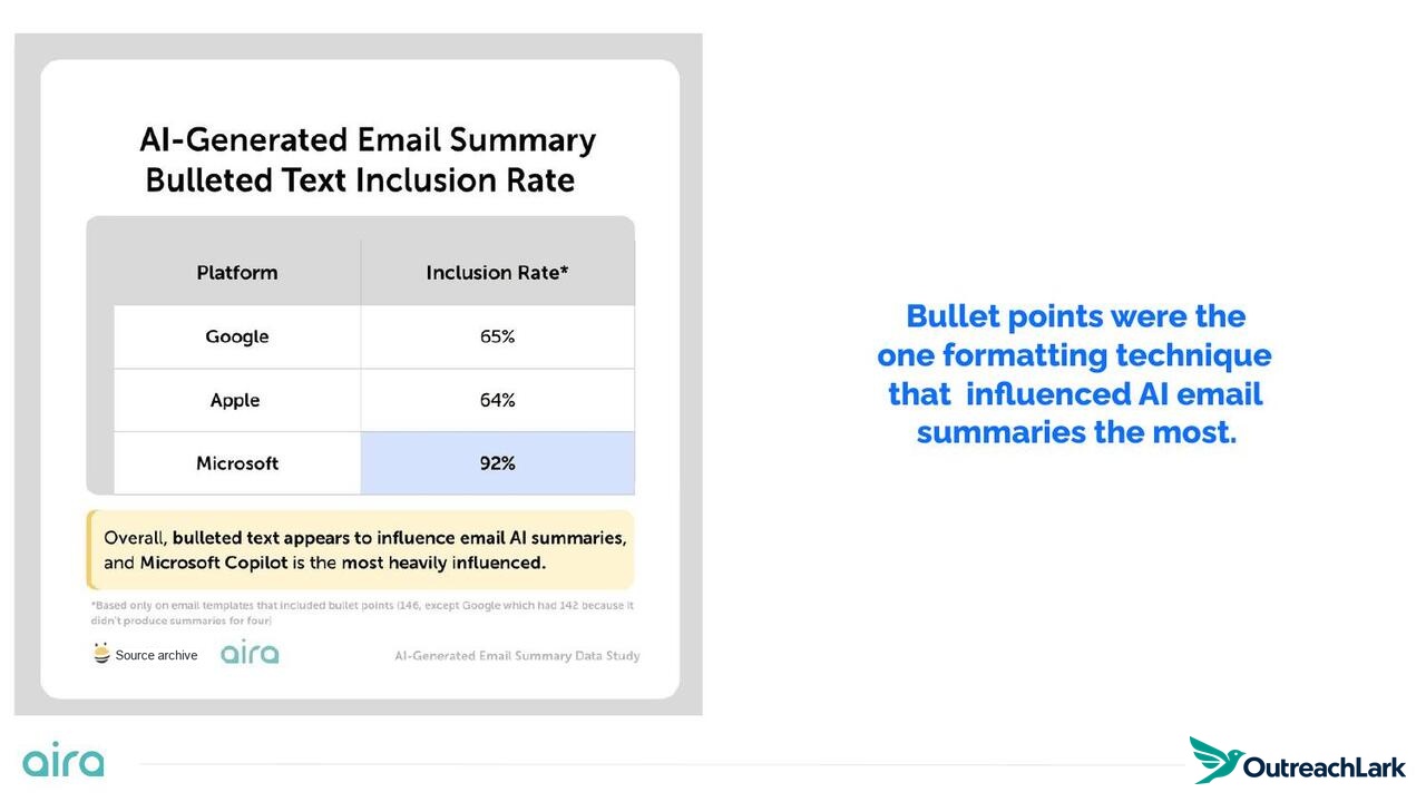 Bullet points were the one formatting technique that influenced AI summaries the most