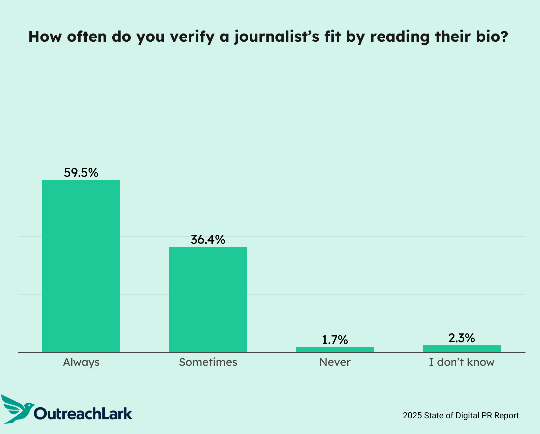 How often do you verify a journalist's fit by reading their bio?