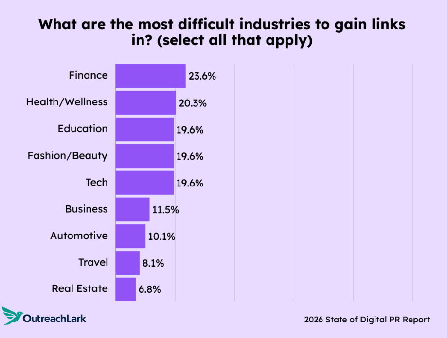 finance is the easiest to get links in