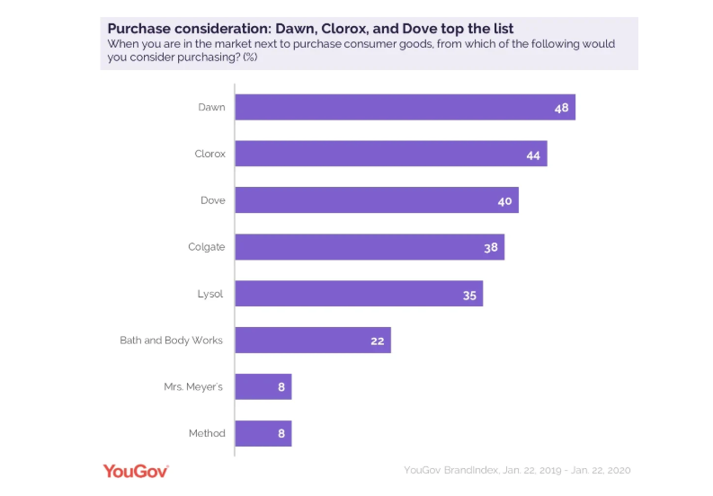 purchase consideration: dawn clorox and dove top the list