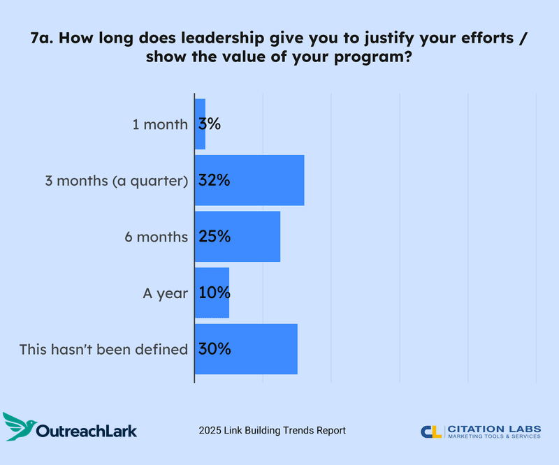 how long does leadership give you to justify your efforts/show the value of your program