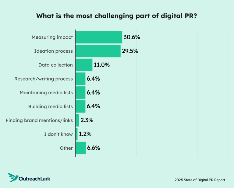 what is the most challenging part of digital pr