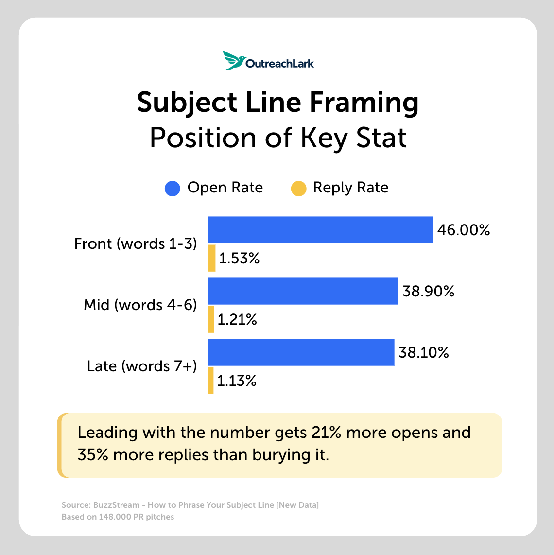 subject line framing - position of the key stat