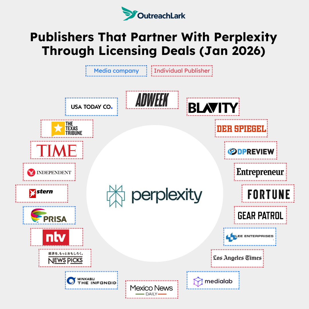 perplexity media partnerships