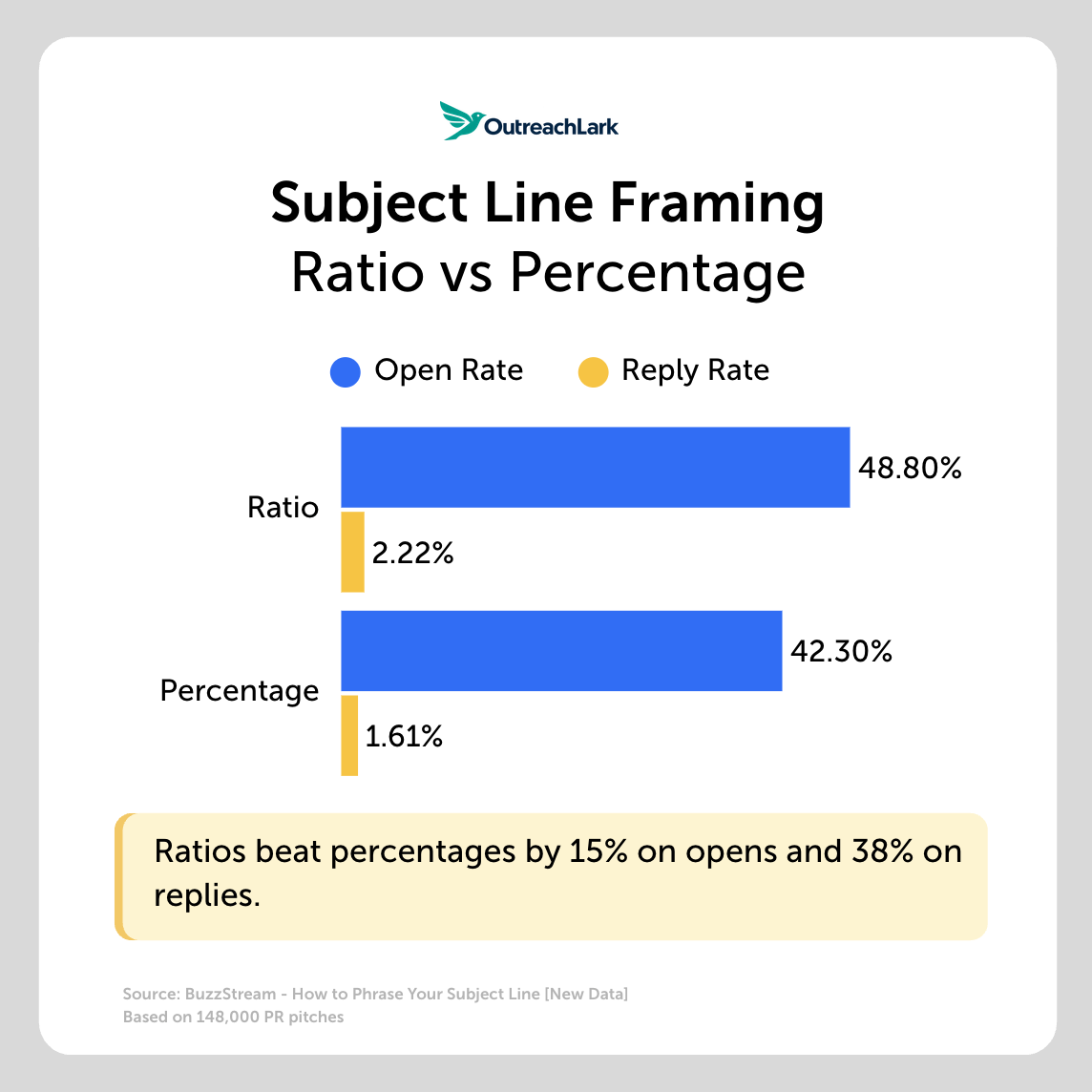 subject line framing - ratio vs percentage
