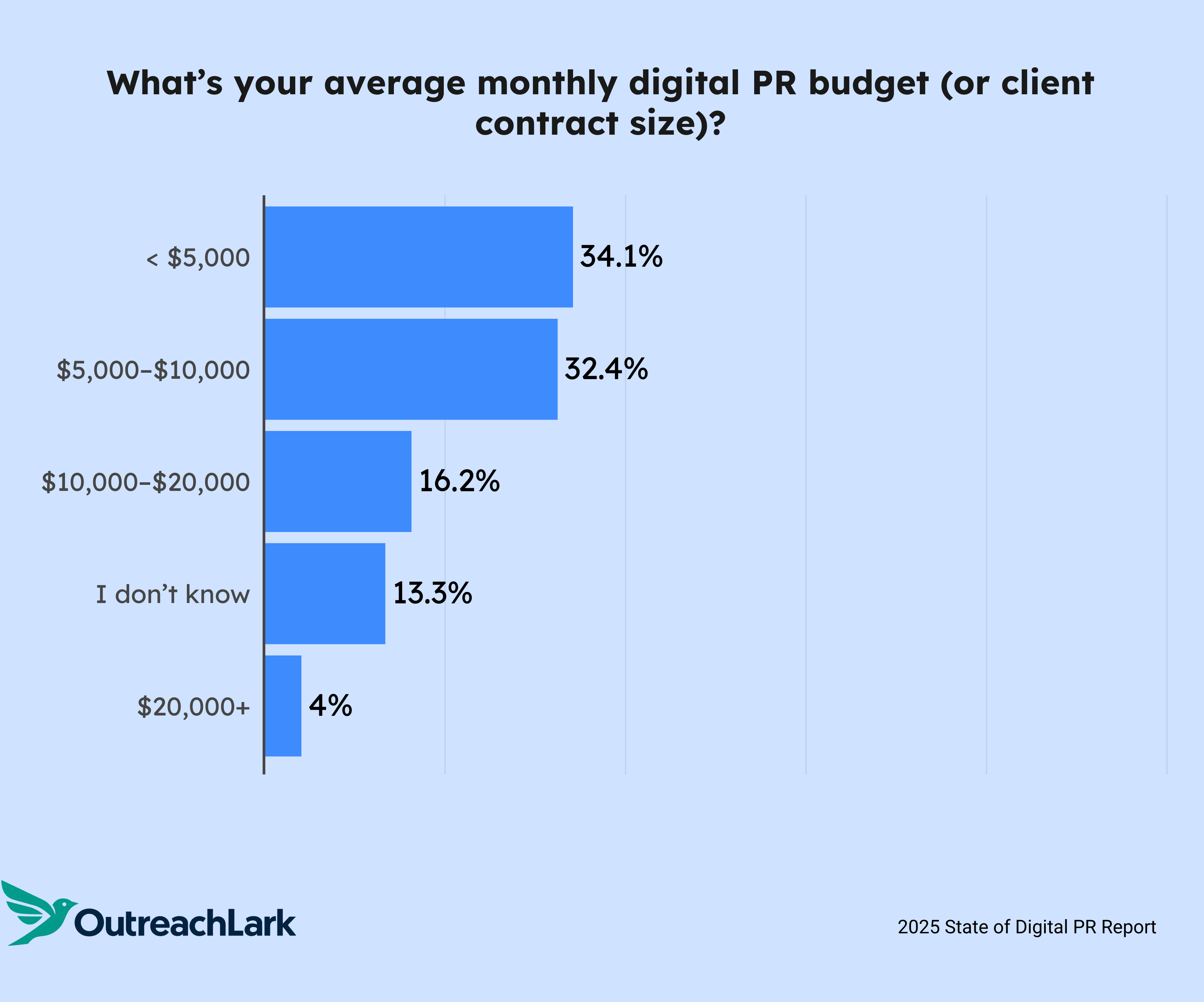 whats your average monthly budget or client size