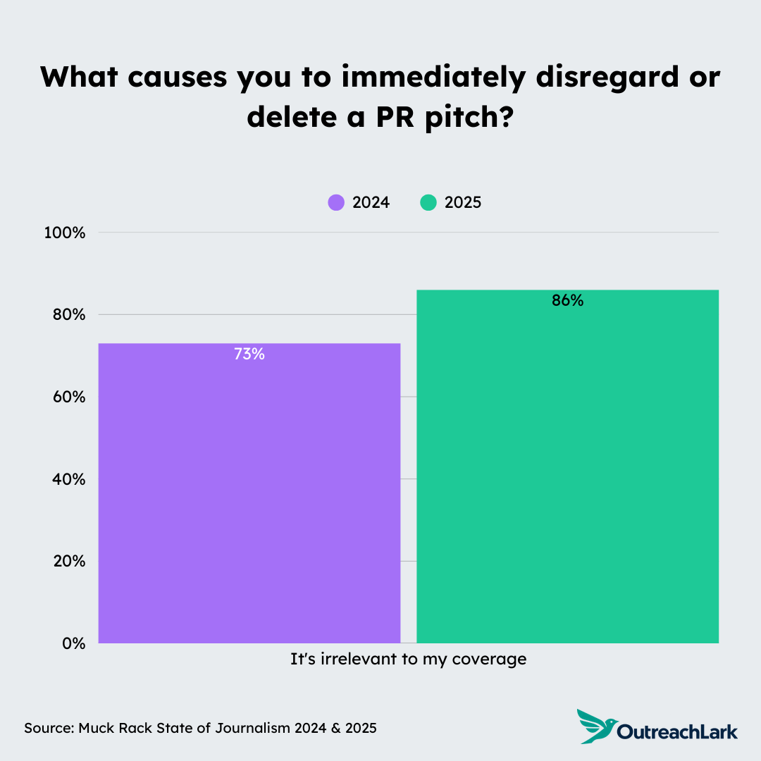 what causes you to immediately disregard or delete a PR pitch?