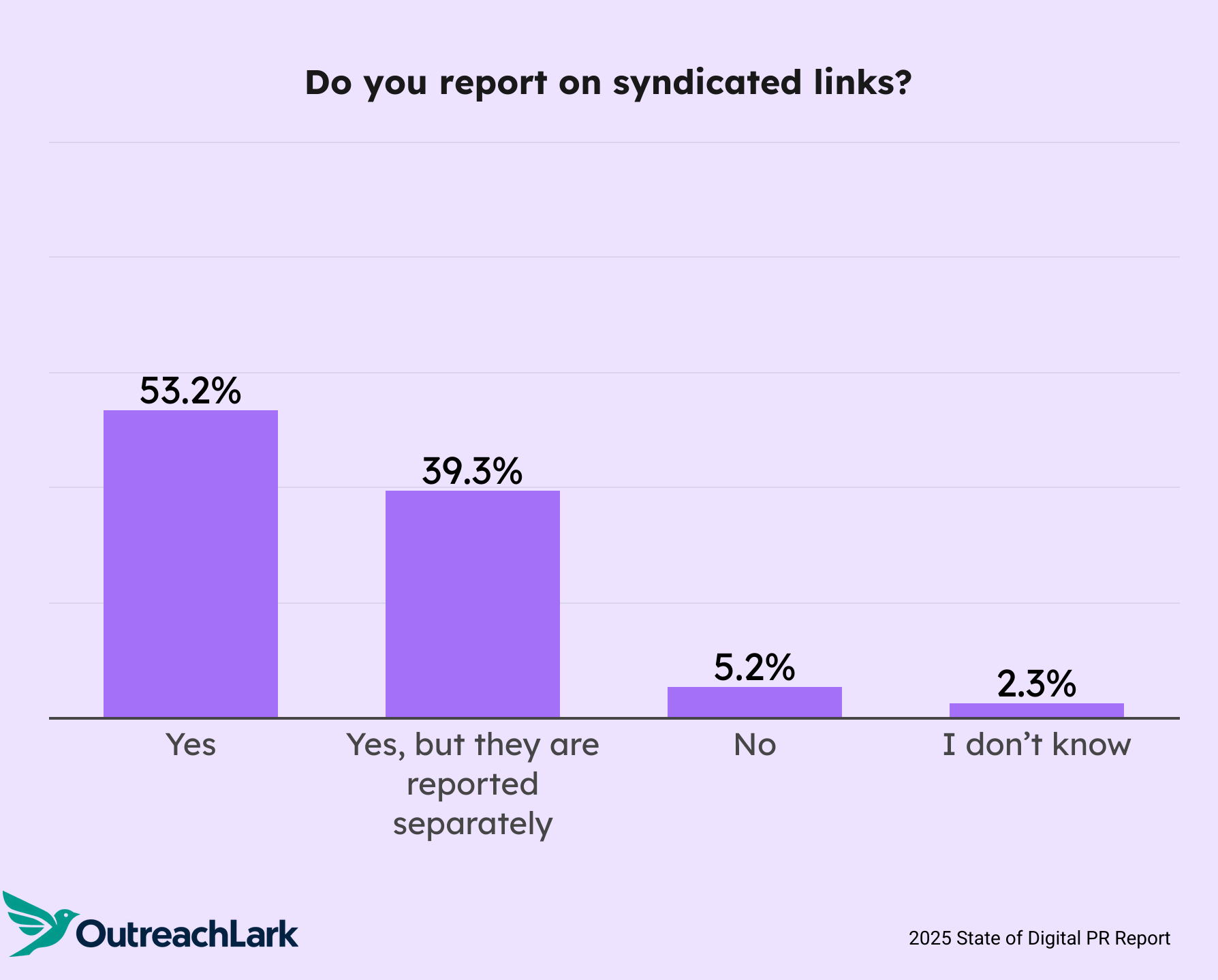 do you report on syndicated links?