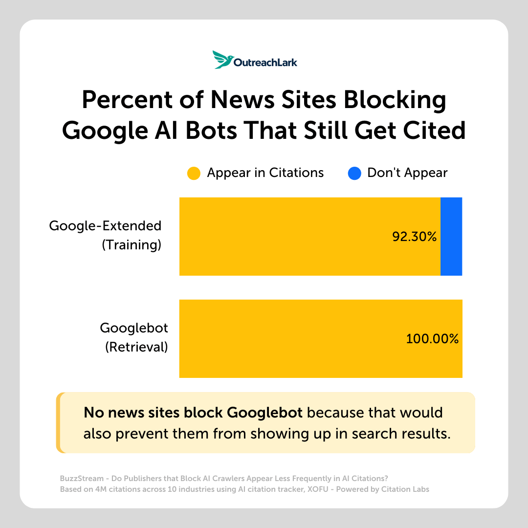 precent of news sites blocking google ai bots that still get cited
