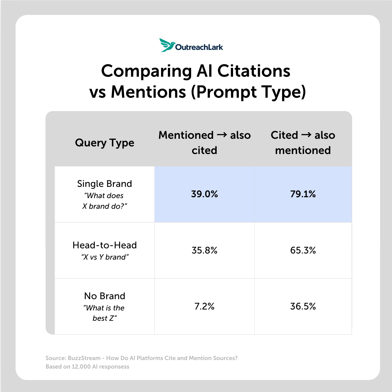 by prompt type comparing ai citations vs mentions by priompt type