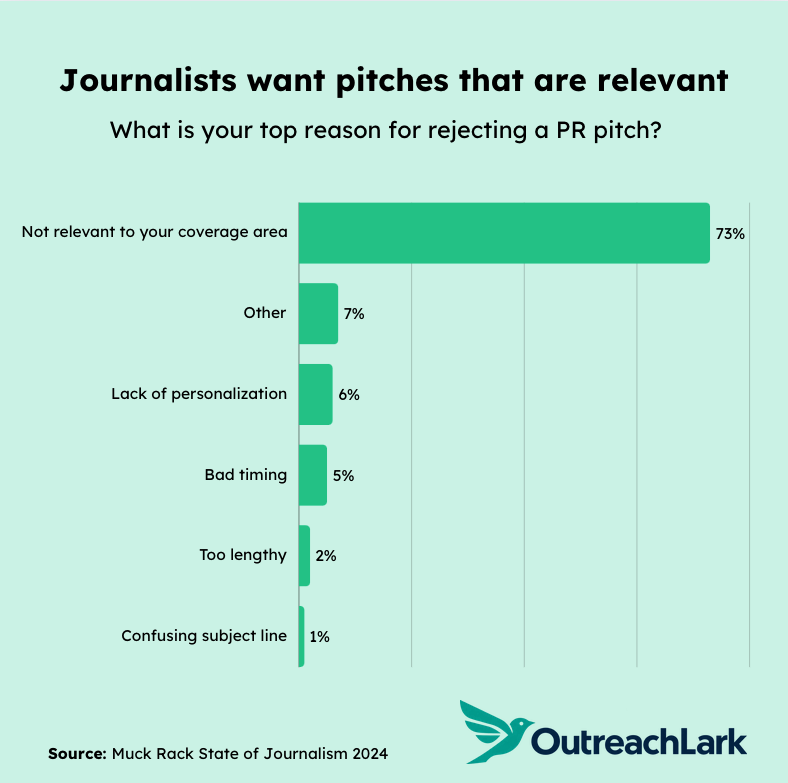 journalists want relevant pitches