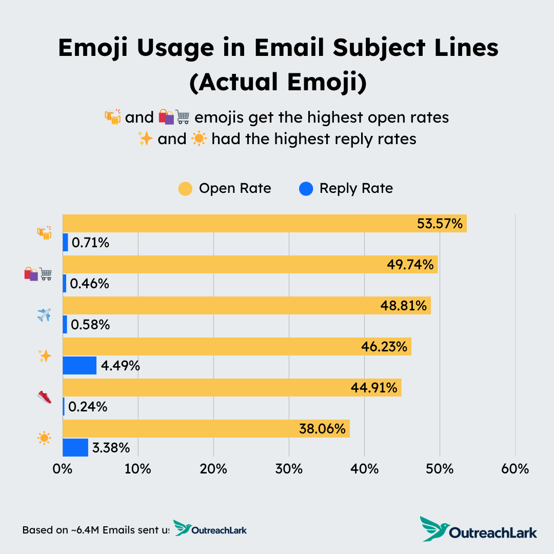 emoji usage in email subject lines - beer glasses get the highest open rates