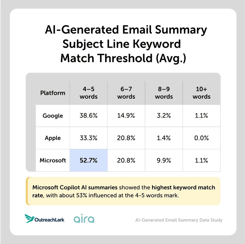 ai-generated email summary subject line keyword match threshold avg