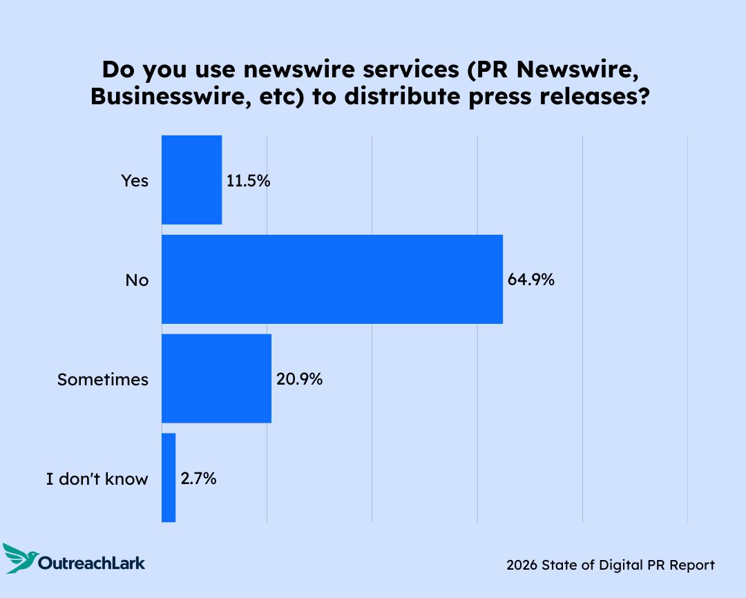 Chart showing whether respondents use newswires to distribute press releases.