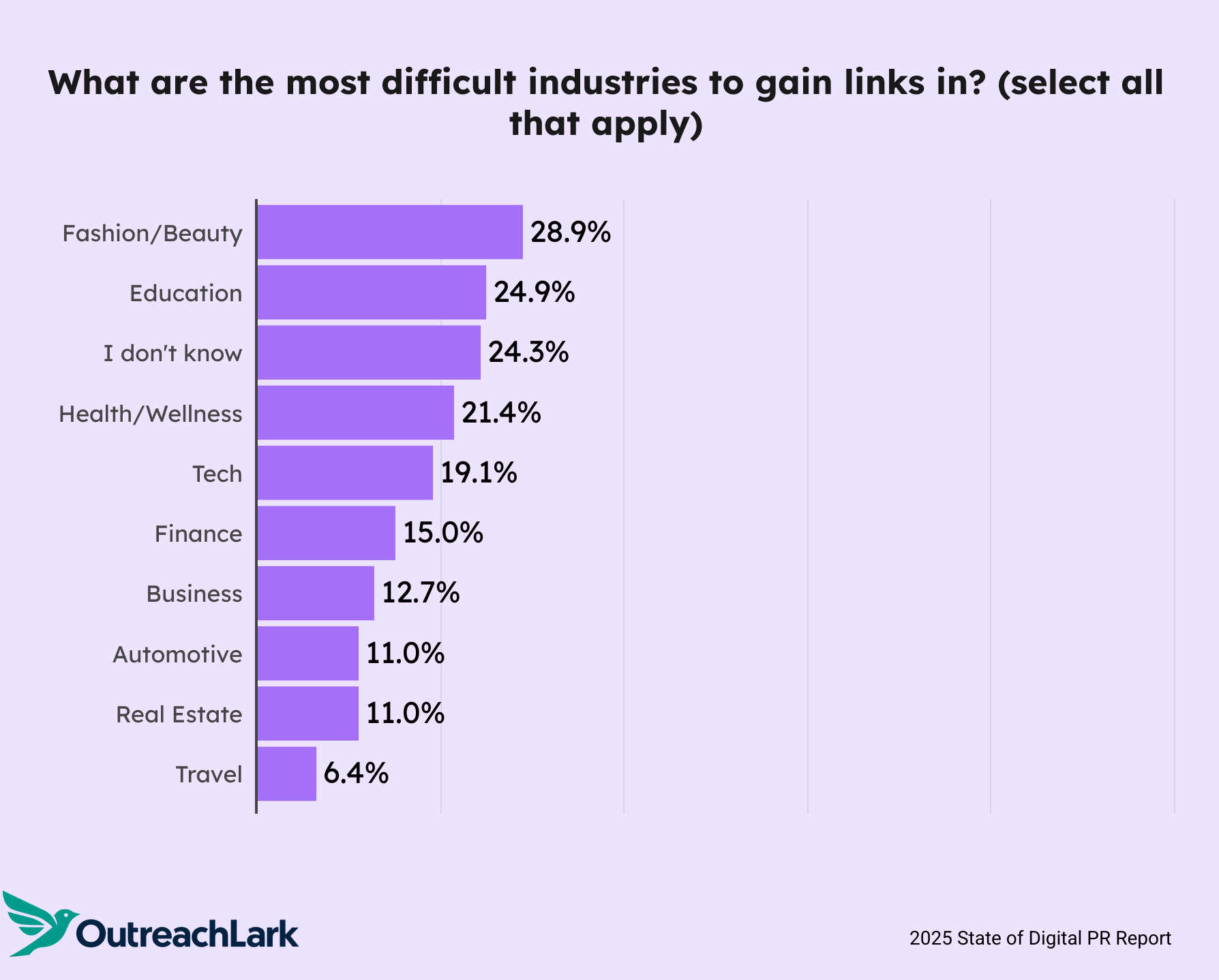 what are the most difficult industries to get links in?