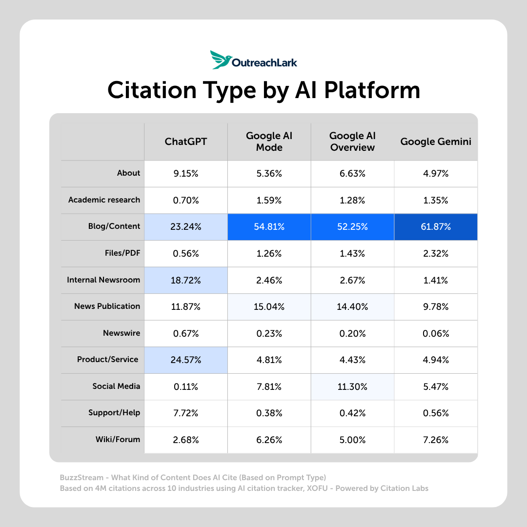 citation type by platform