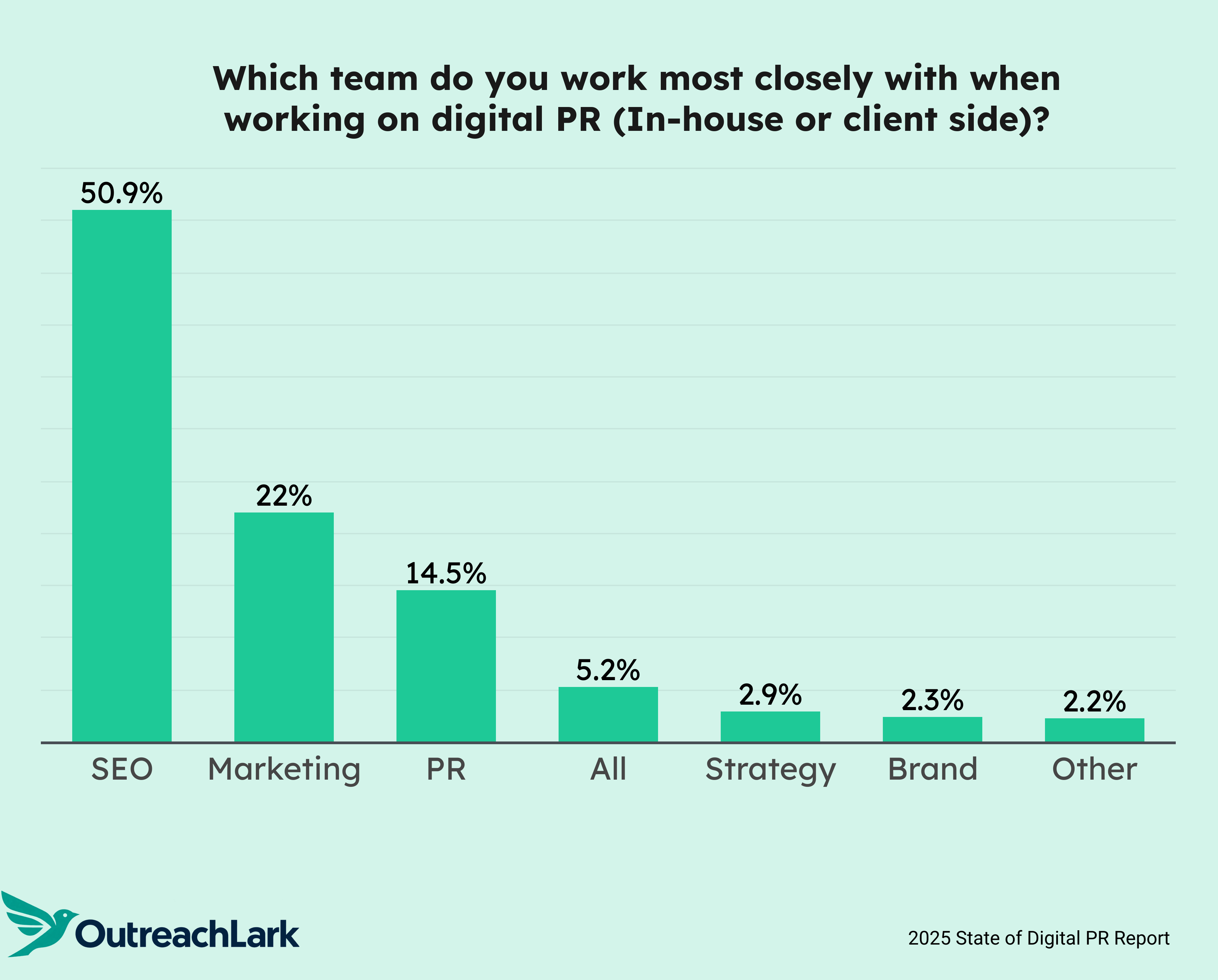 which team do you work most closely with?