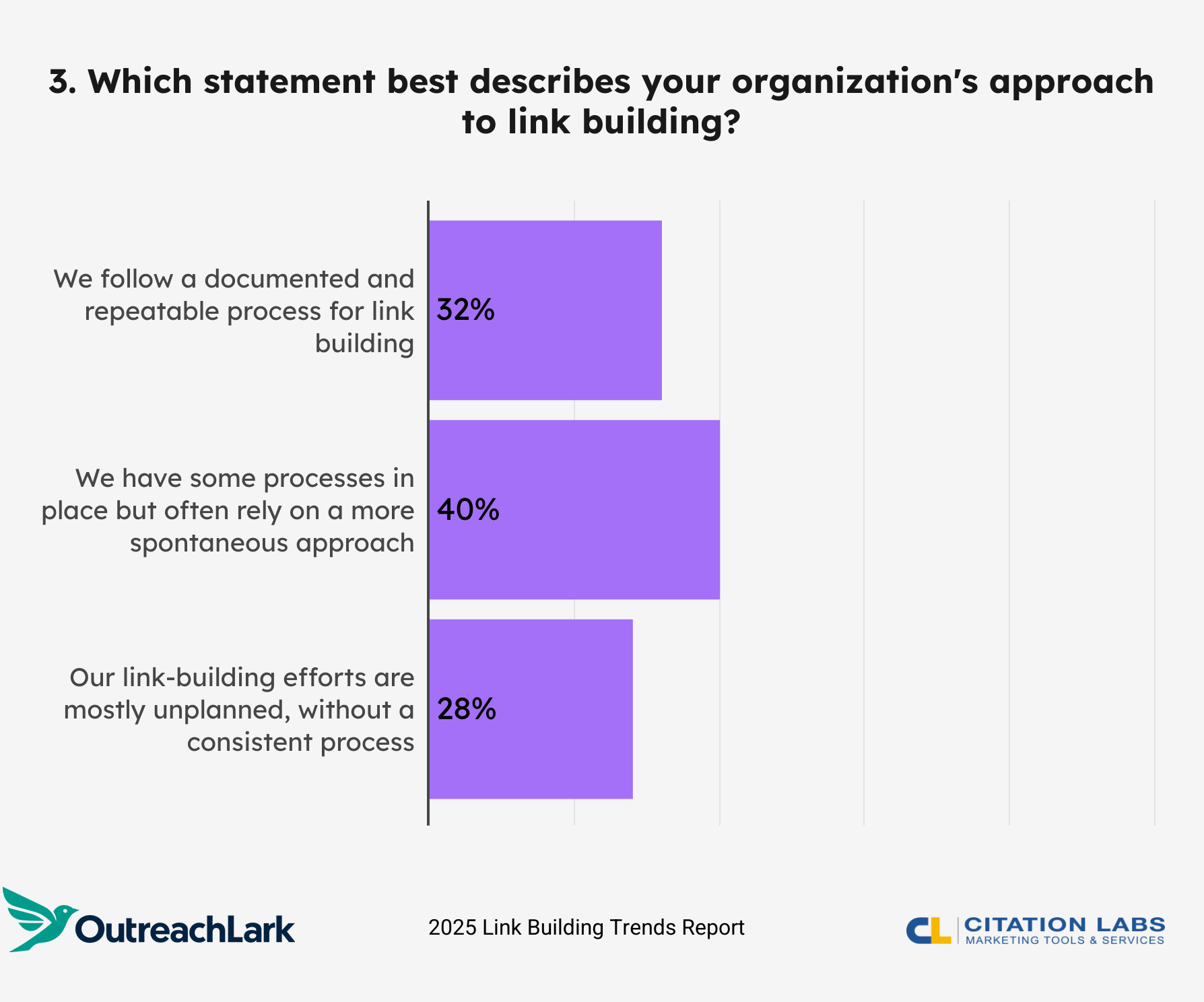 which statement best describes your organization's approach to link building?
