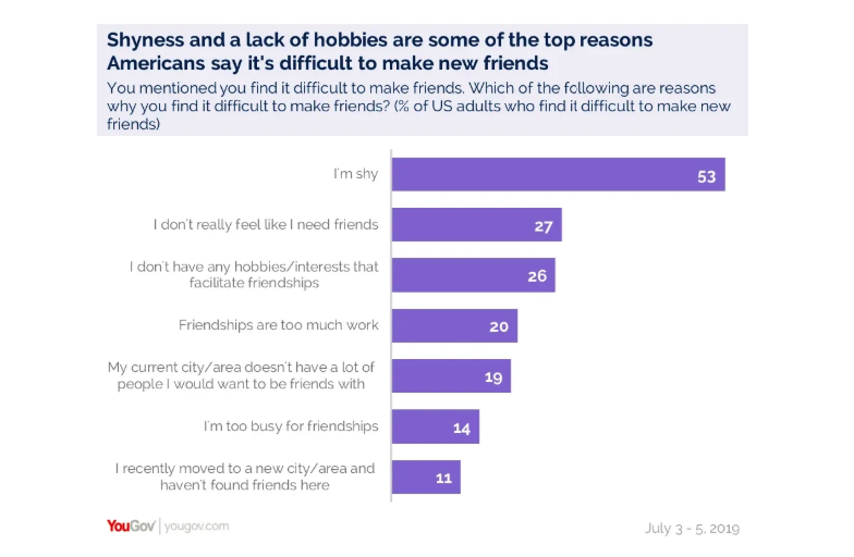 shyness and lack of hobbies are some of the top reasons americans say it's difficult to make new friends