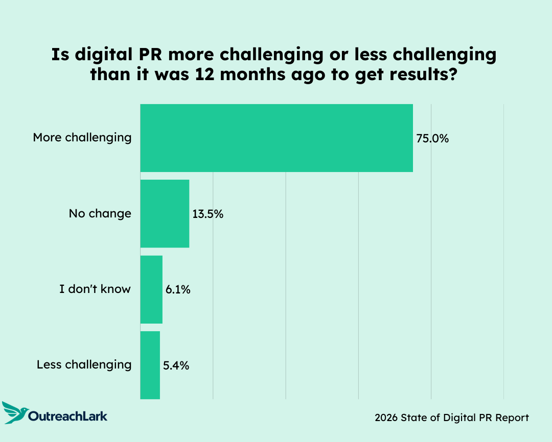 Chart showing whether digital PR is more challenging than last year.