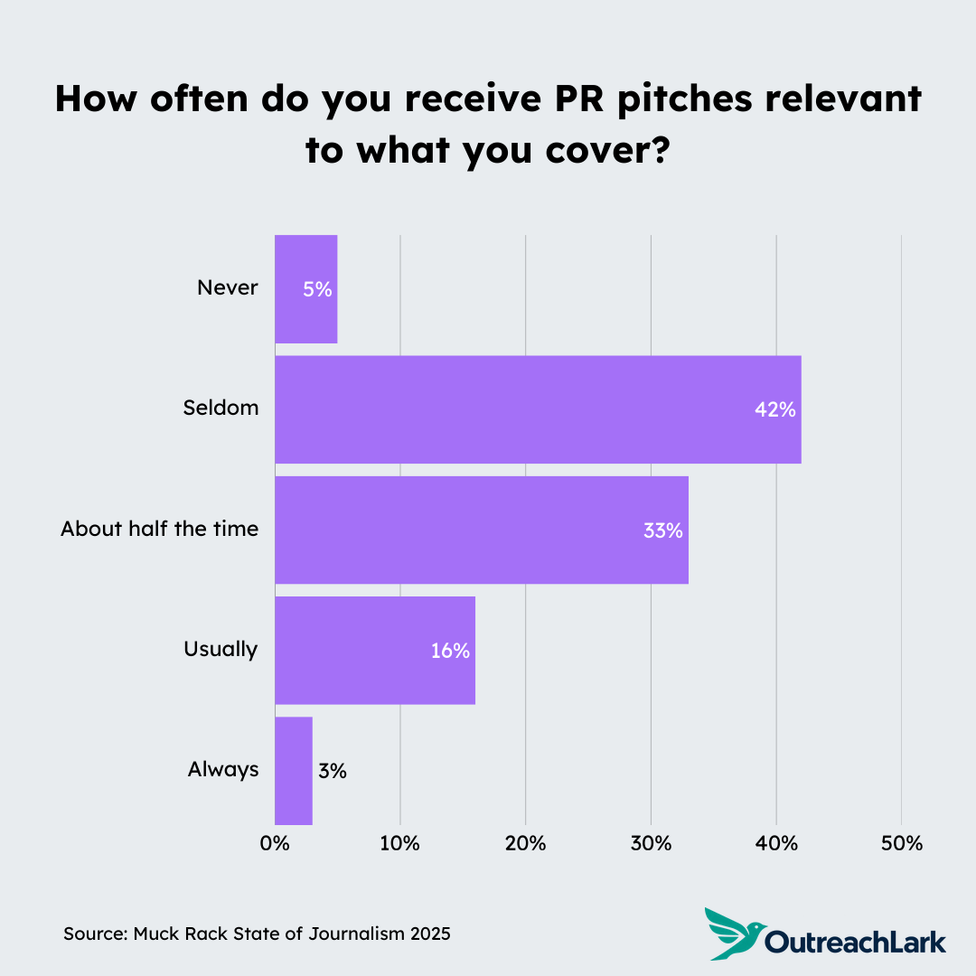 how often do you recieve pr pitches relevant to what you cover