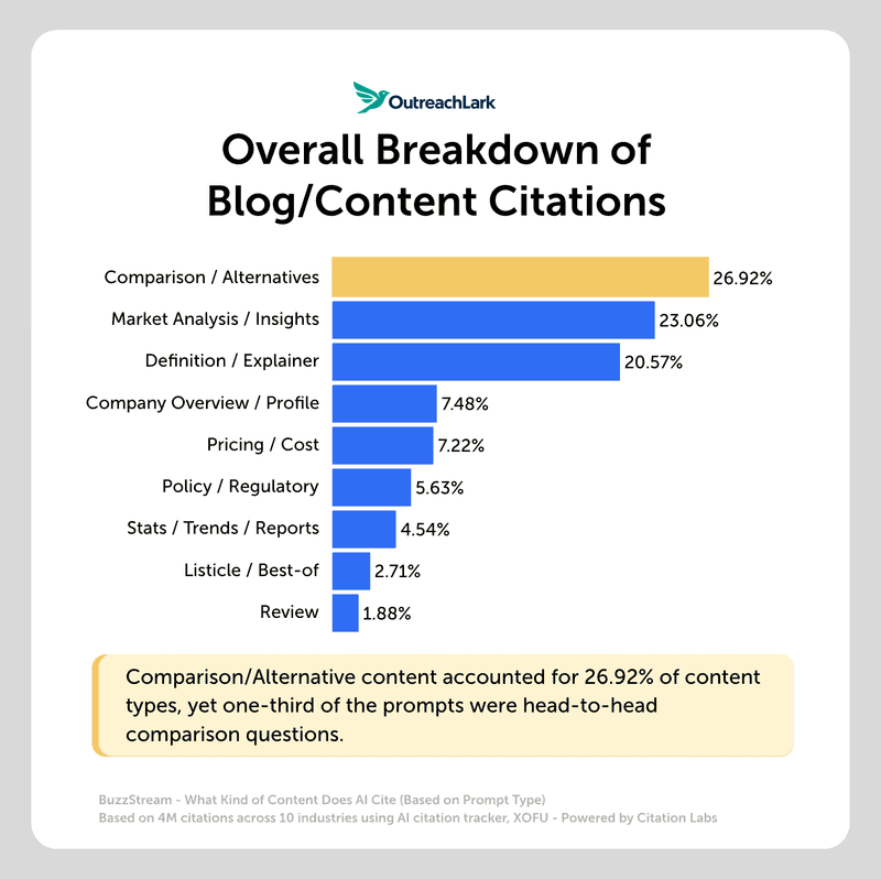 overall breakdown of blog/content citations