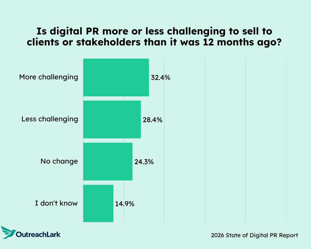 Chart showing whether digital PR is less challenging to sell to clients and stakeholders than last year.
