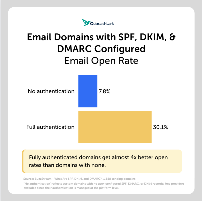 spf dkim dmarc email domains with spf, dkim, and dmarc