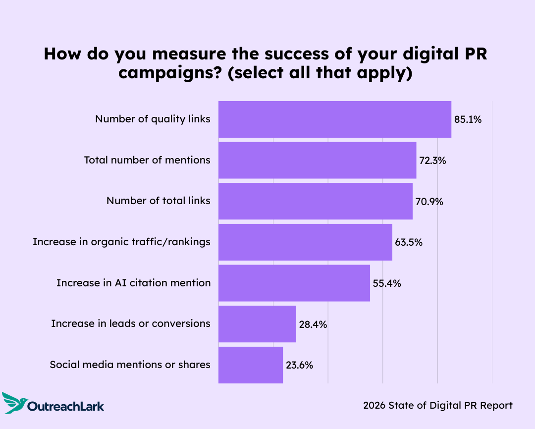 Chart showing how digital PR success is measured in 2026.