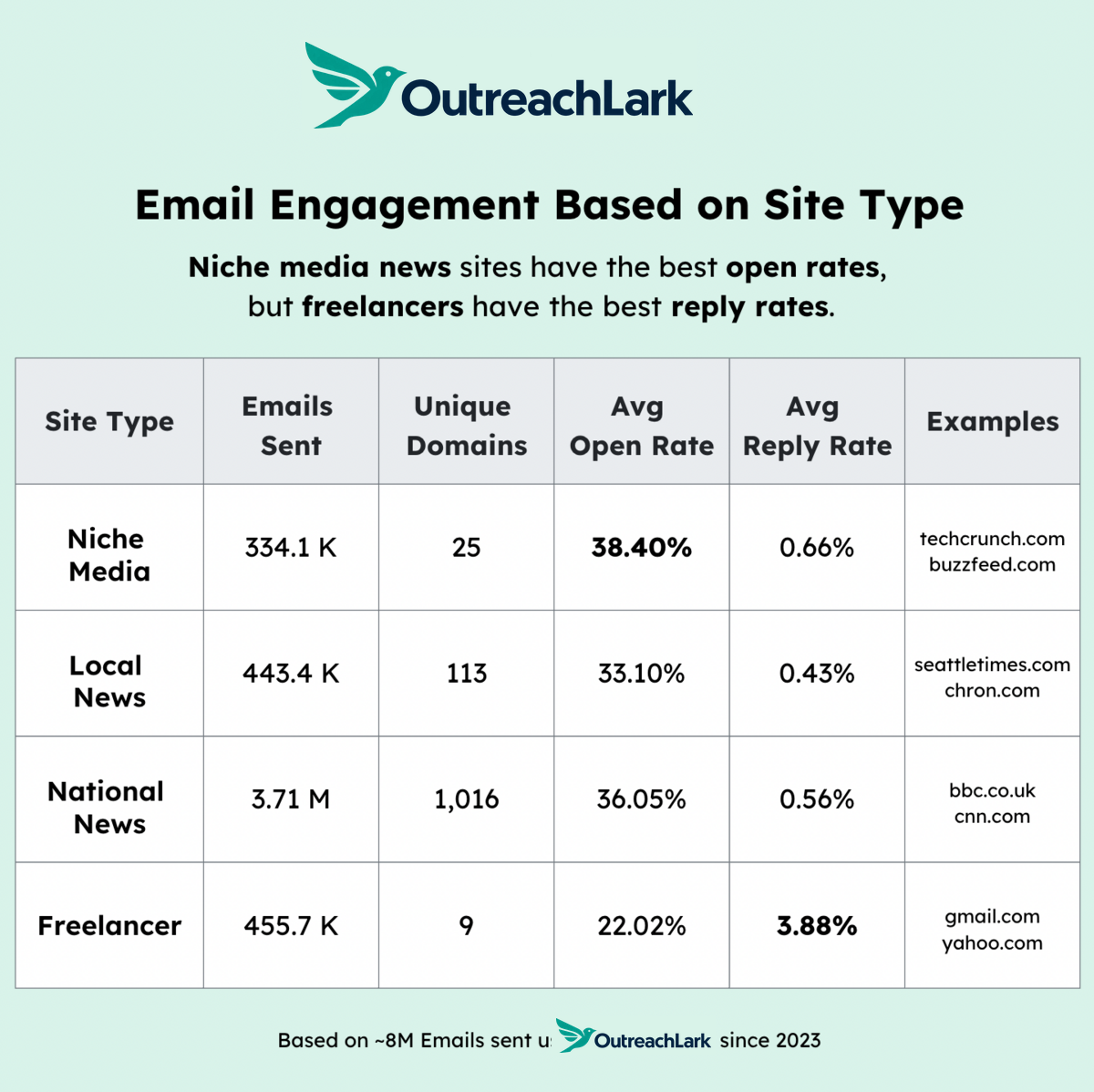 email engagement based on site type