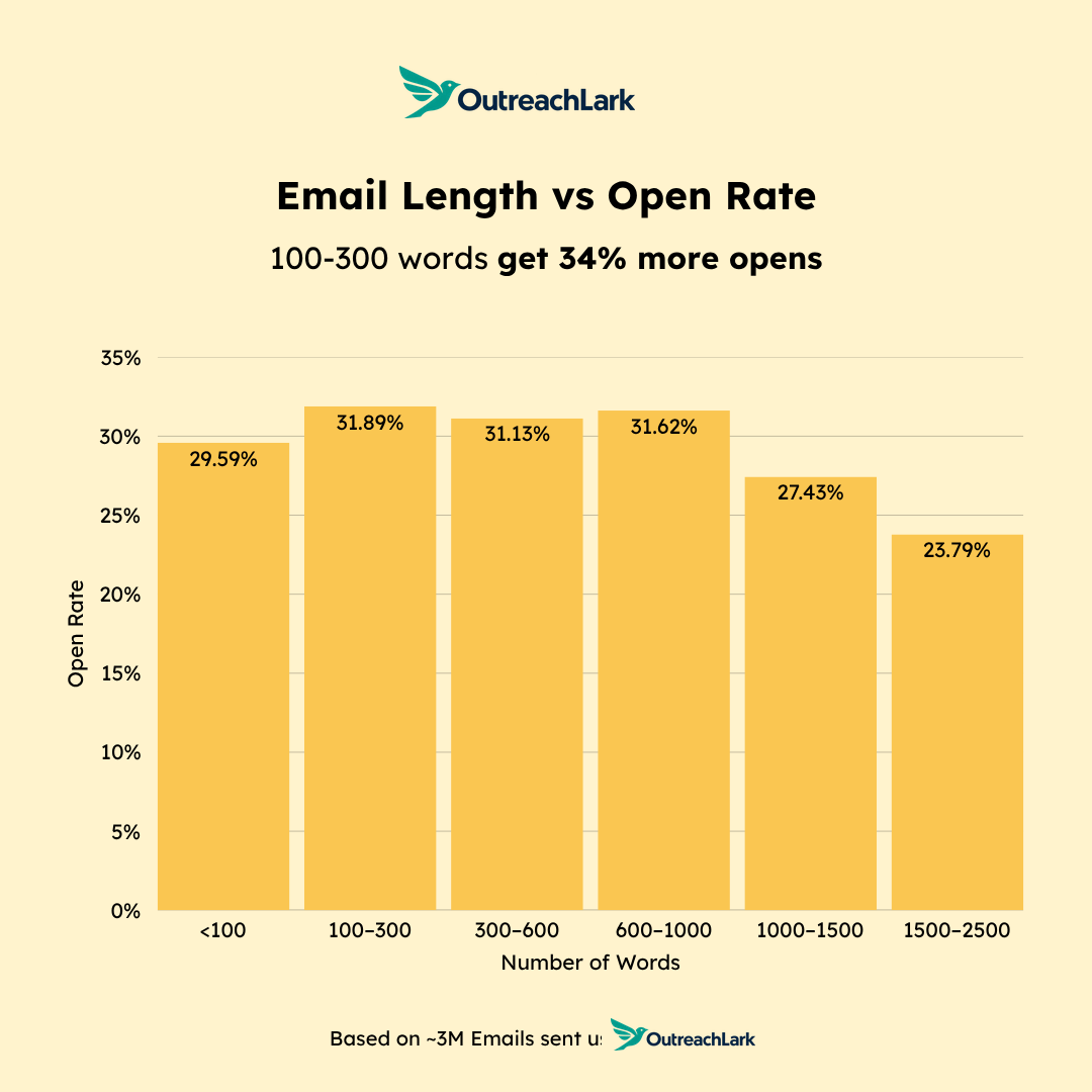 length vs open rate for emails