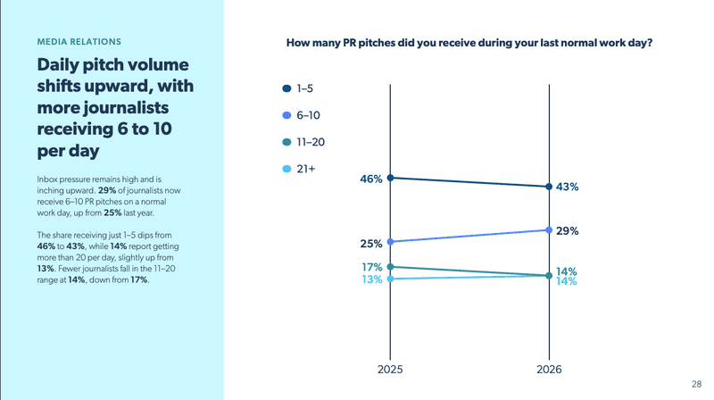 daily pitches muck rack state of journalism showing daily pitch volume increasing