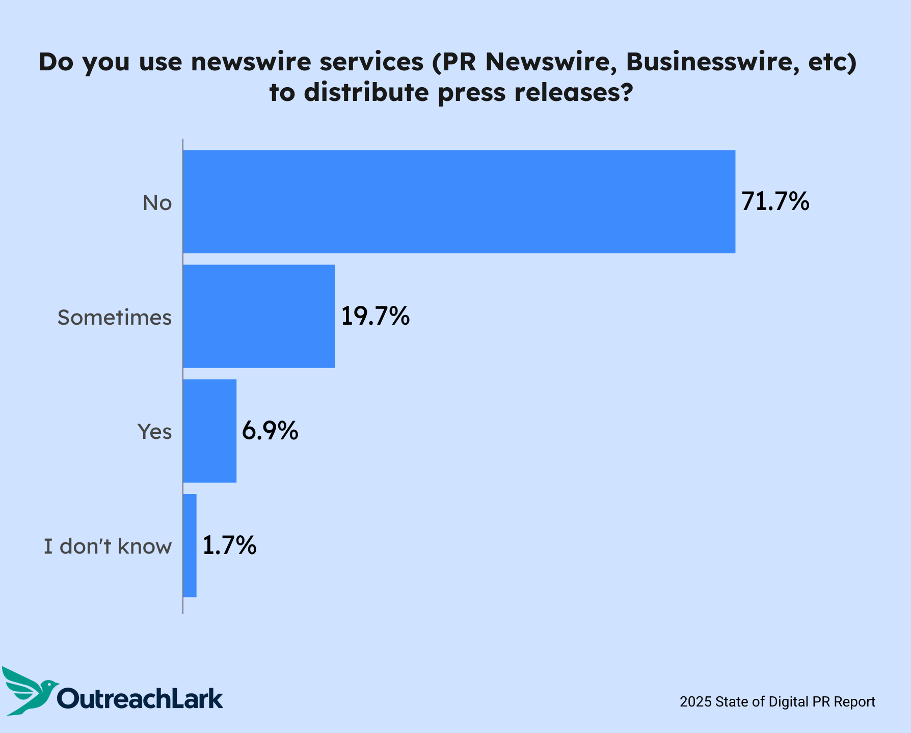 Do you use newswire services?