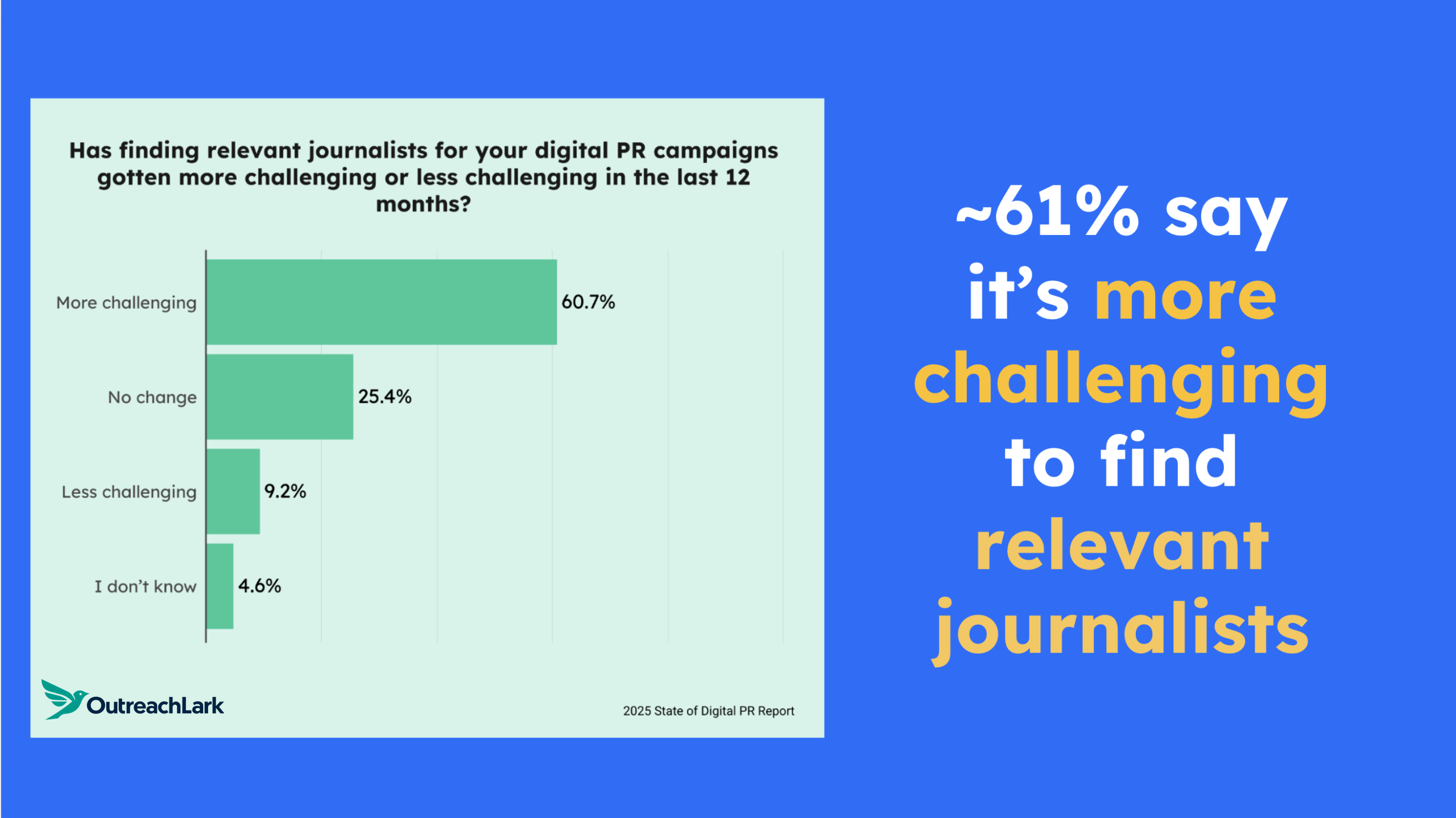 digital pr is getting harder