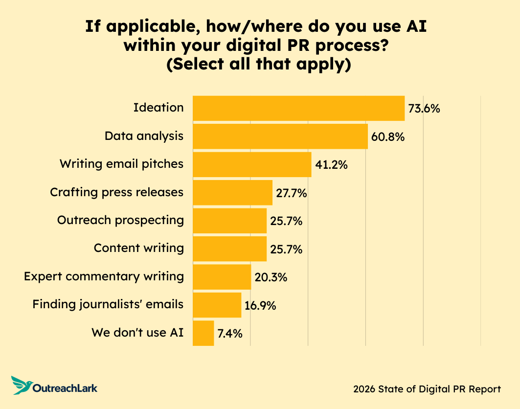 Bar chart titled ‘How often do you use AI to support research?’ Responses cluster around sometimes and often, with smaller shares selecting always, never, or unsure.