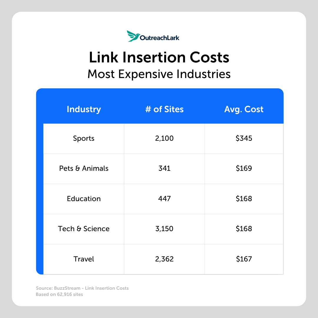 link insertion costs expensive industries link insertion costs most expensive industries