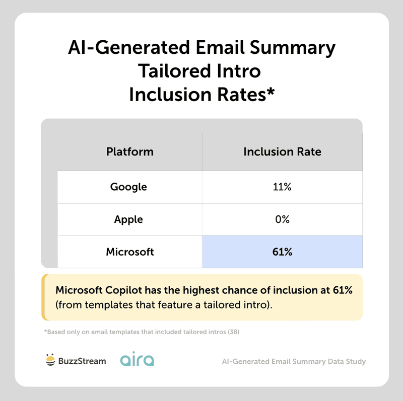ai generated email summary tailored intro inclusion rates
