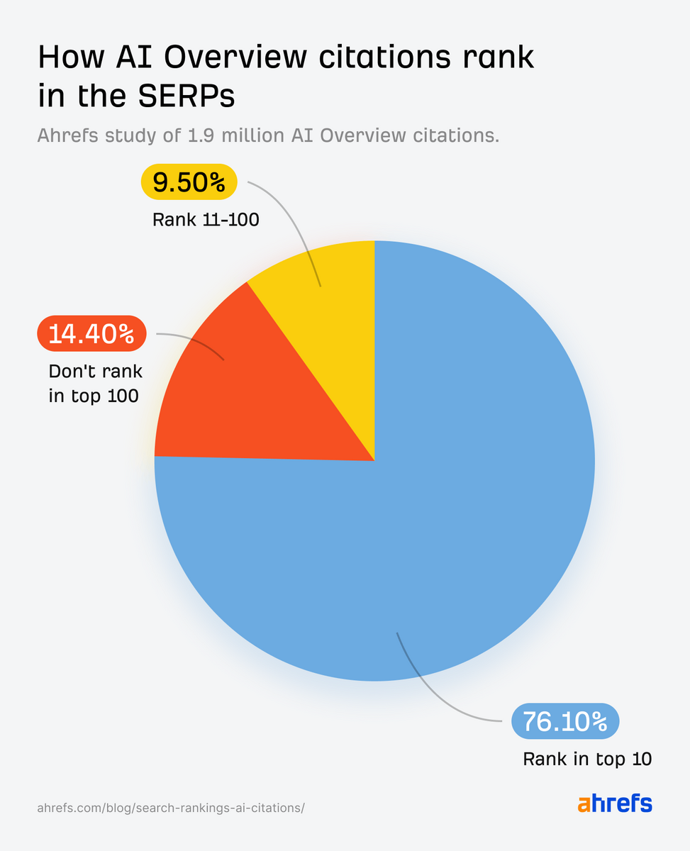 How AI Overview citations rank in the SERPS