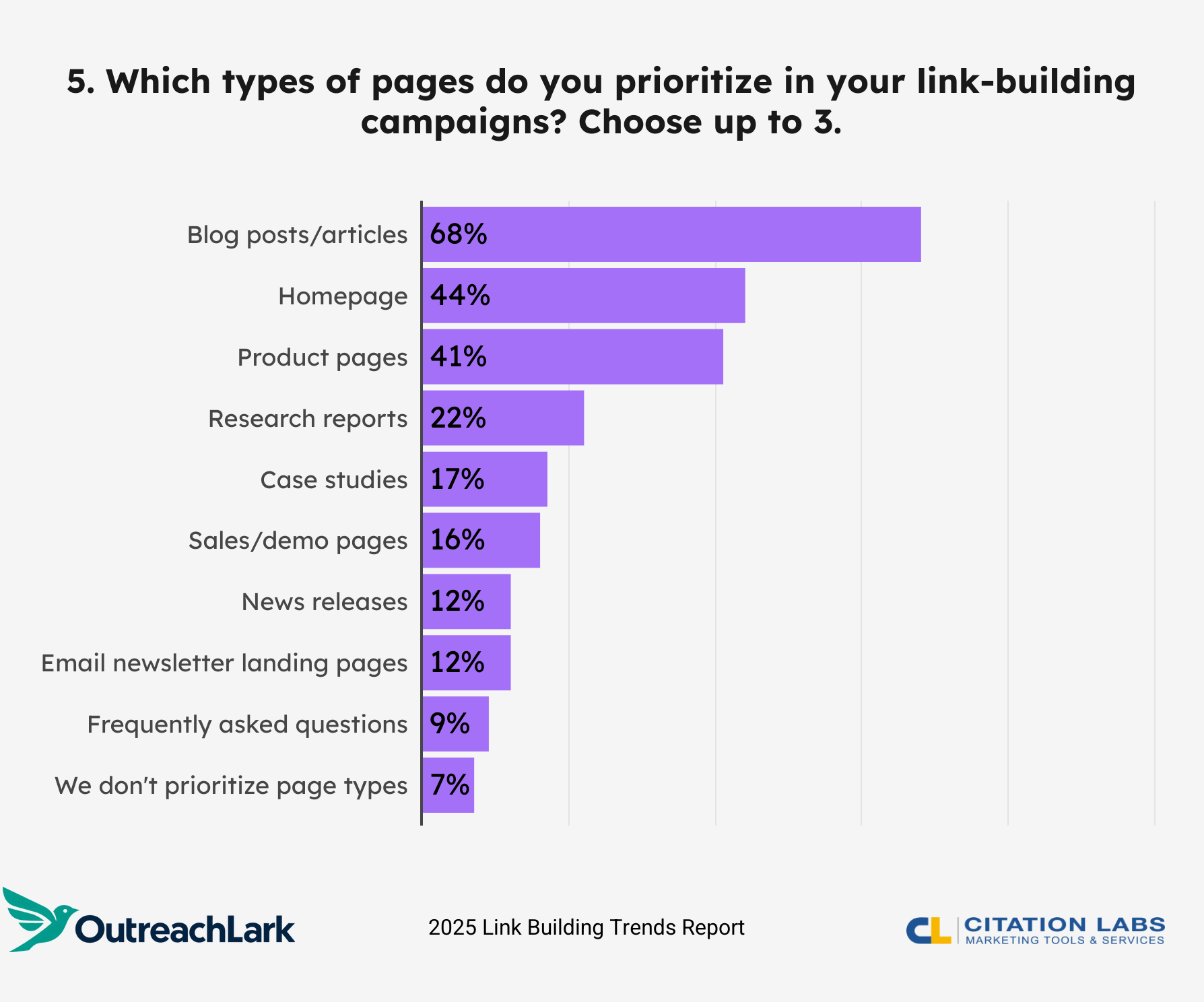 5. Which types of pages do you prioritize in your link-building campaigns? Choose up to 3.