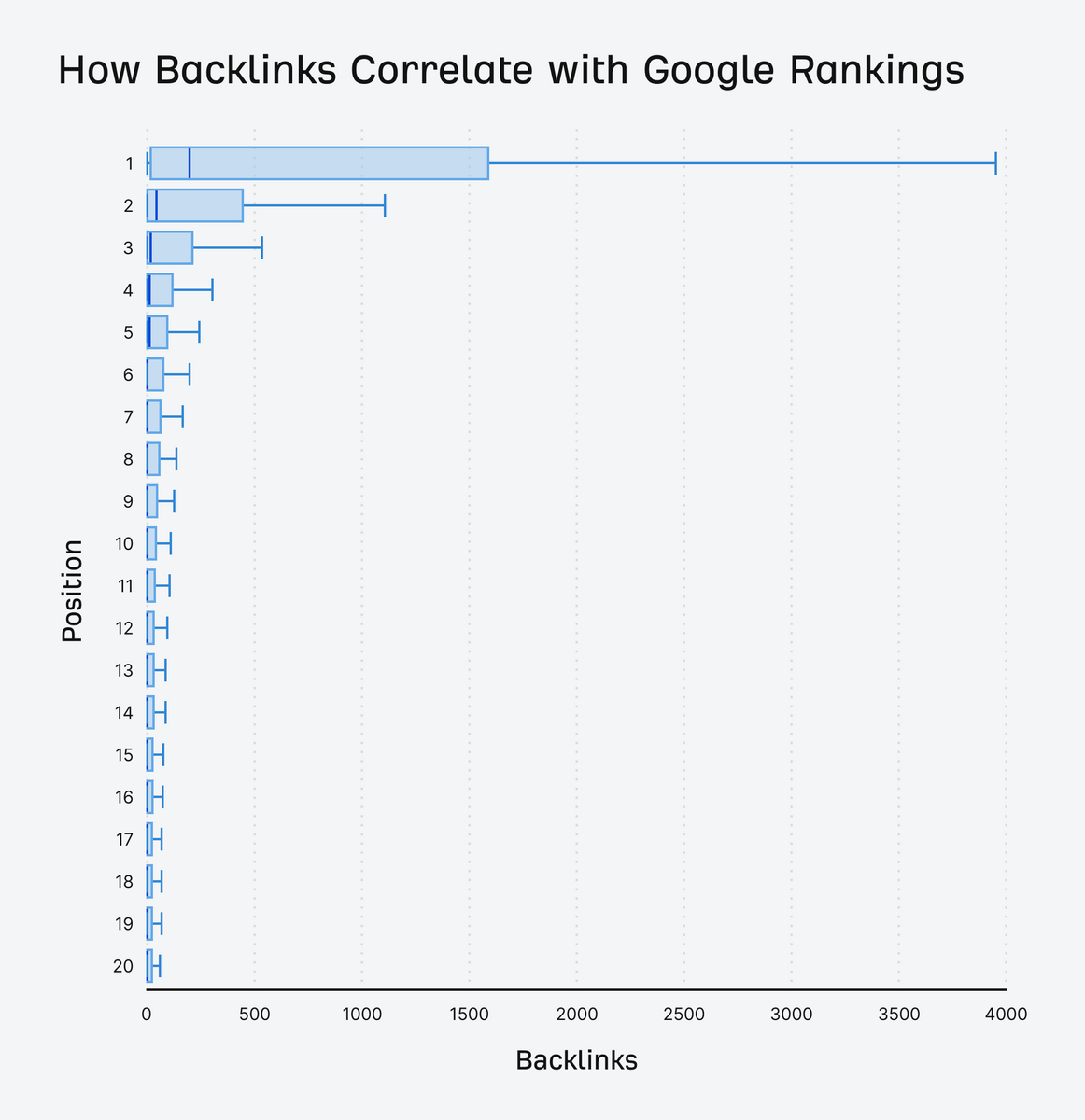 how backlinks correlate with google rankings