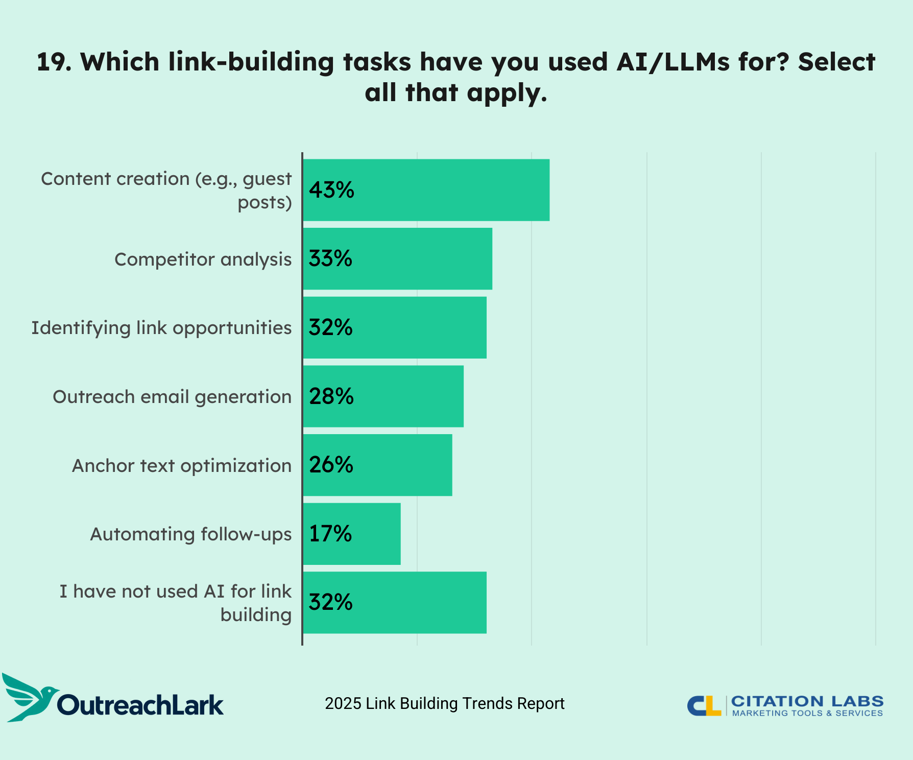 19. Which link-building tasks have you used AI/LLMs for? Select all that apply.