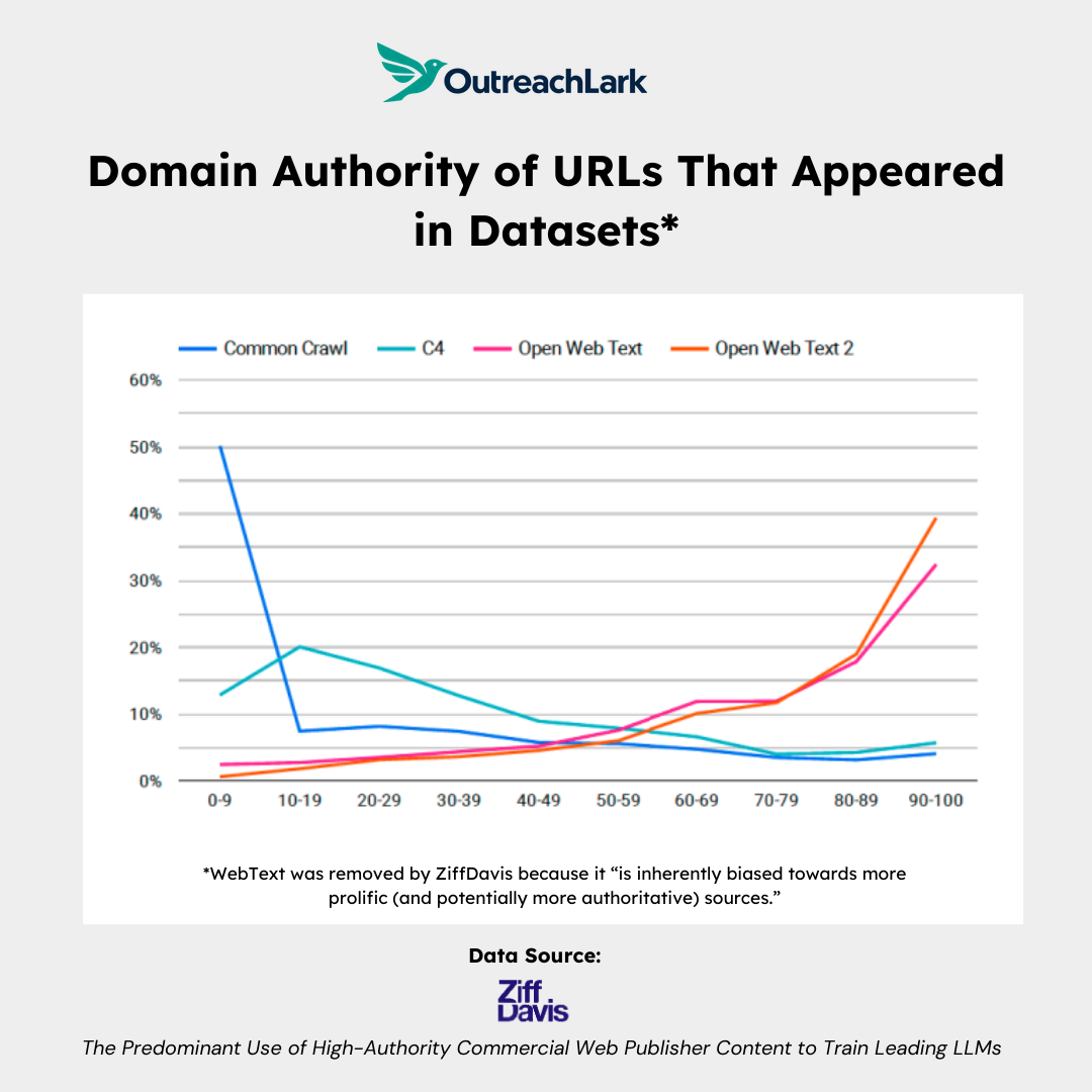 domain authority of urls that appeared in datasets