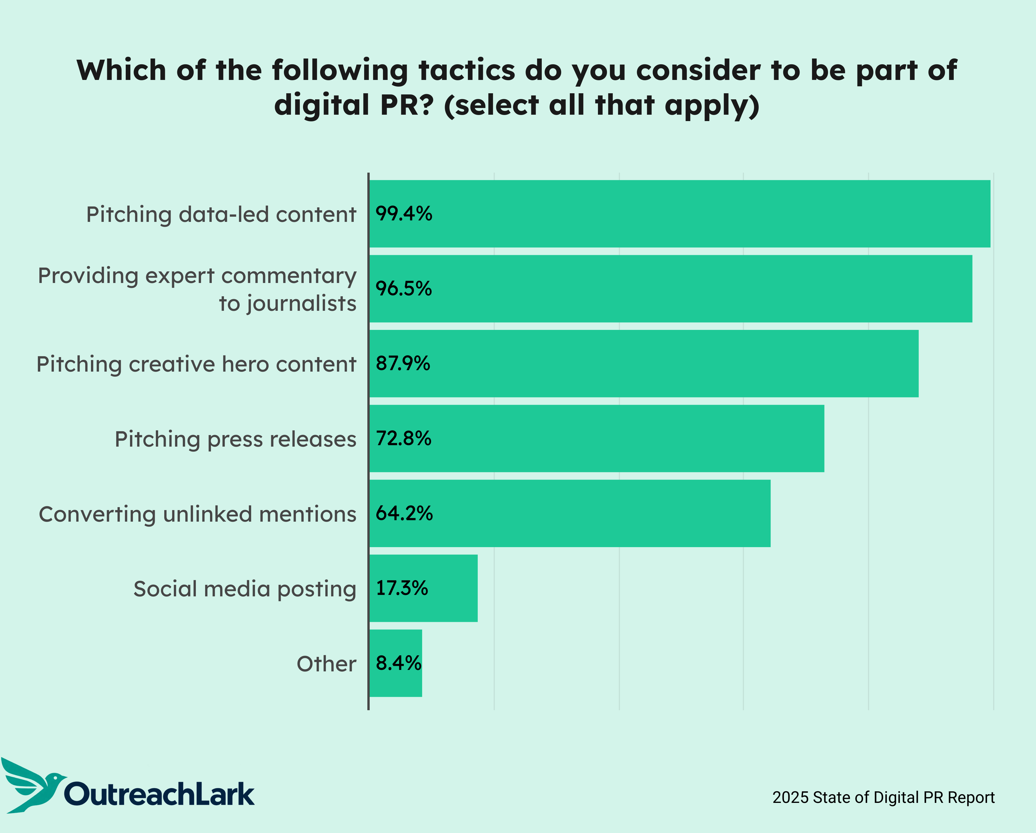 which of the following tactics is part of digital pr